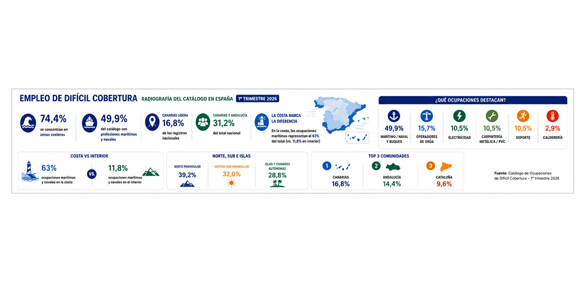 "Infografía sobre el empleo de difícil cobertura en España en 2026, donde el 74,4% de las ocupaciones se concentran en zonas costeras y las profesiones marítimas representan el 49,9% del total nacional."